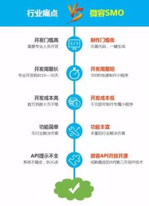 開發(fā)定制小程序，商家警惕掉進(jìn)這些坑